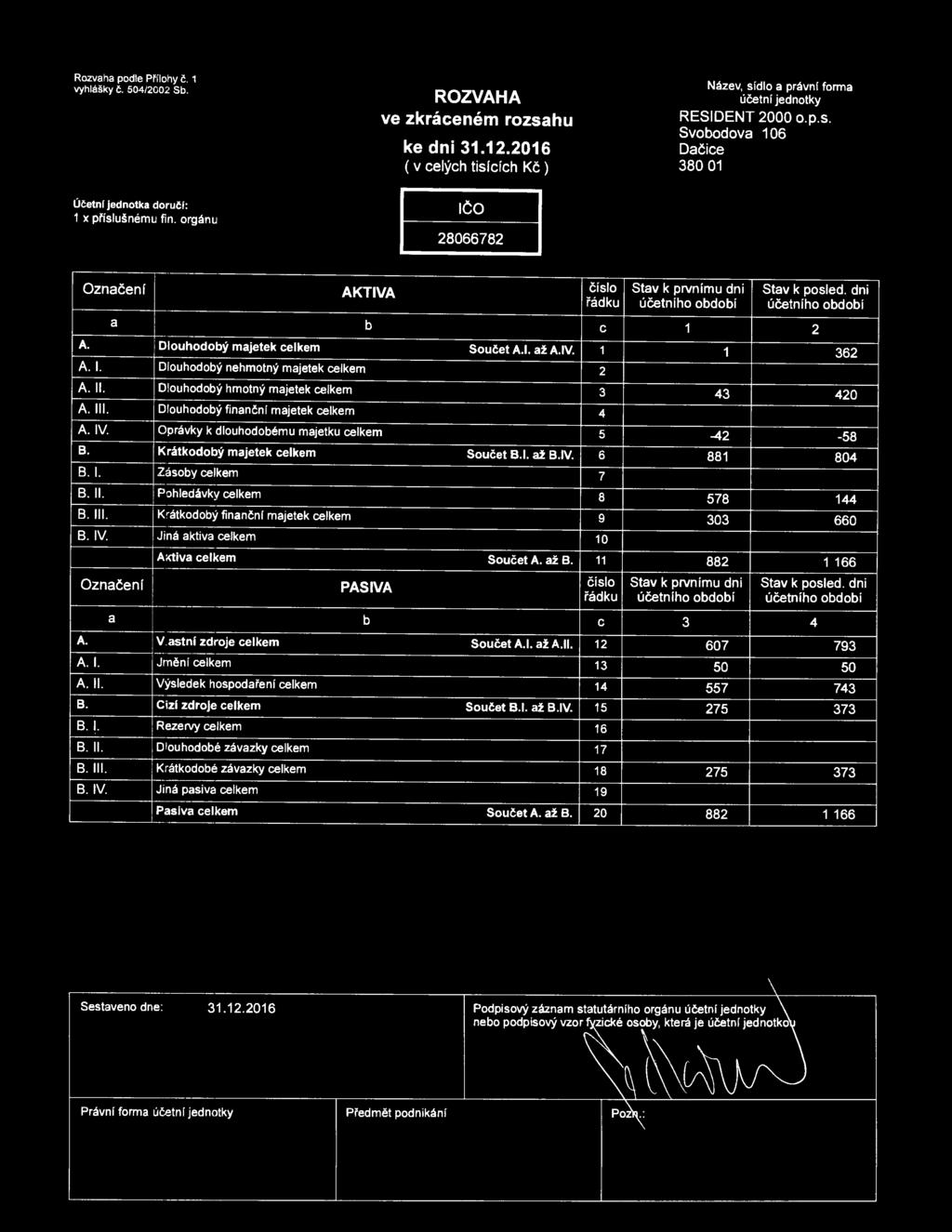 Dlouhodobý finanční majetek celkem A. IV. Oprávky k dlouhodobému majetku celkem B. Krátkodobý majetek celkem Součet B.I. až B.IV. B. I. Zásoby celkem B. 11. P'.:>hledávky celkem B. 111.