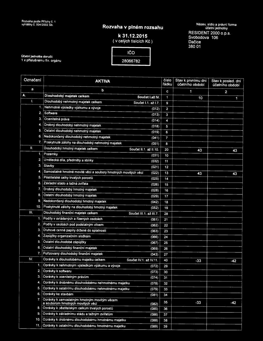 až IV. I. Dlouhodobý nehmotný majetek celkem Součet 1.1. až 1.7. 1. l\lehmotné výsledky výzkumu a vývoje (012) 2. Software (013) 3. Ocenitelná práva (014) 4.