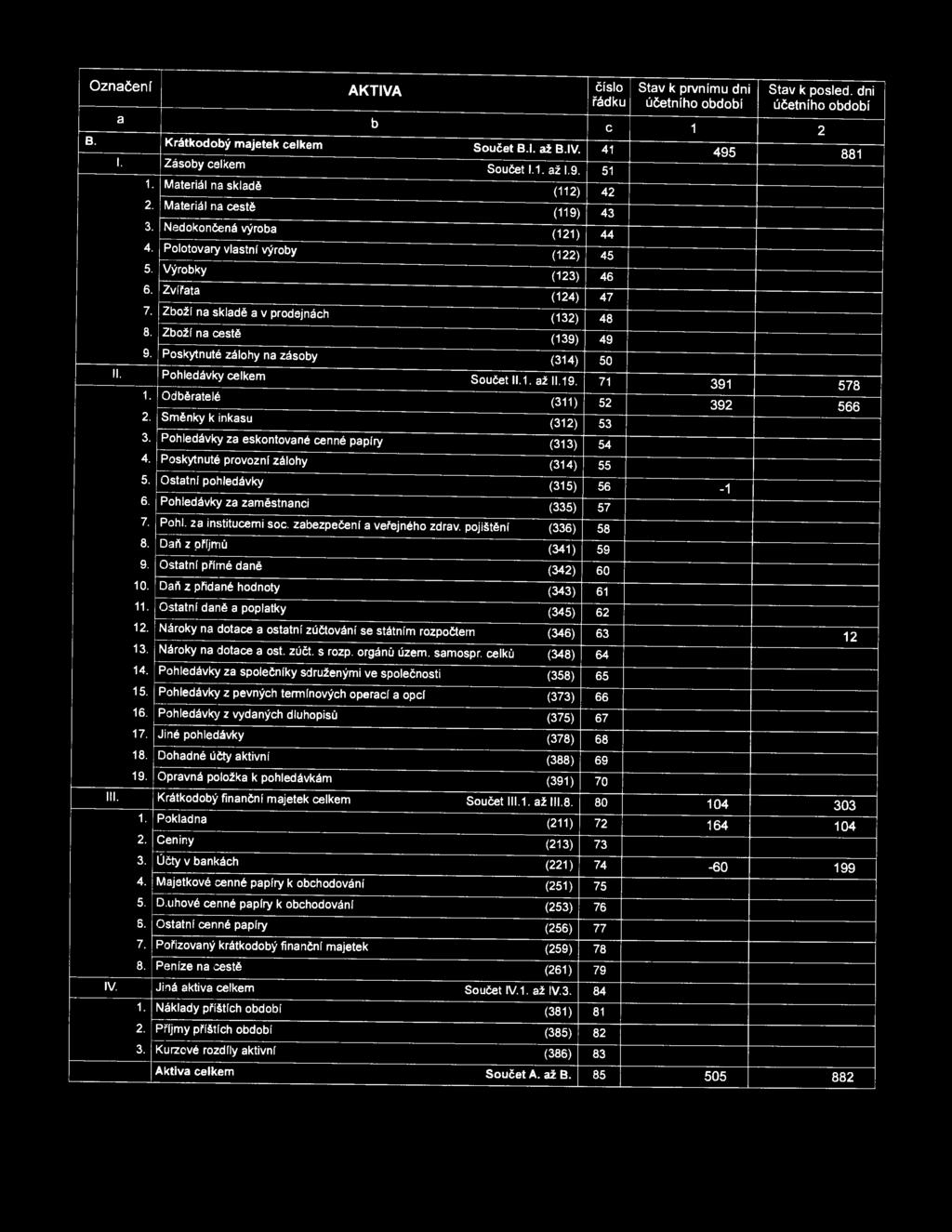 Zboží na s kladě a v prodejnách, (132) 48 8. Zboží na cestě (139) 49 9. Poskytnuté zálohy na zásoby (314) 50 li. Pohledávky celkem Součet 11.1. až 11.19. 71 391 578 1.