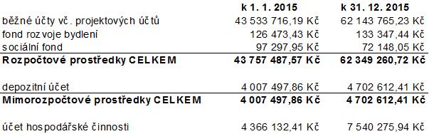 Město Moravská Třebová 8 1665/R/060616: schválit vypořádání hospodářského výsledku z hlavní i hospodářské činnosti města za rok 2015 takto: Zisk po zdanění: - hlavní činnost: 3.501.