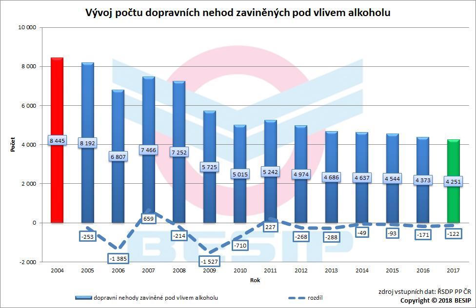 5. Alkohol a omamné látky V roce 2017 bylo evidováno 4 251 nehod zaviněných pod vlivem alkoholu (tj. 4,1 % z celkového počtu), při kterých bylo usmrceno 48 osob (tj.