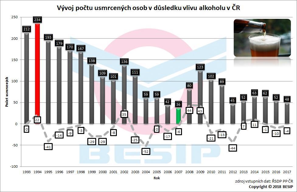 5.2 Vývoj usmrcených osob v důsledku vlivu alkoholu Alkohol za volant nepatří. To platí v České republice od nepaměti, všichni o tom vědí, ale alkohol (resp.