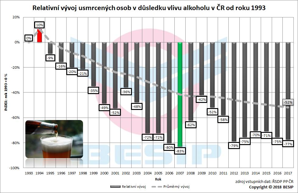 5.2.1 Podíl následků dopravních nehod v důsledku vlivu alkoholu Nejméně osob bylo vlivem alkoholu usmrceno v ČR v roce 2007 (o 83 % méně oproti roku 1993), nejvíce pak v roce 1994.