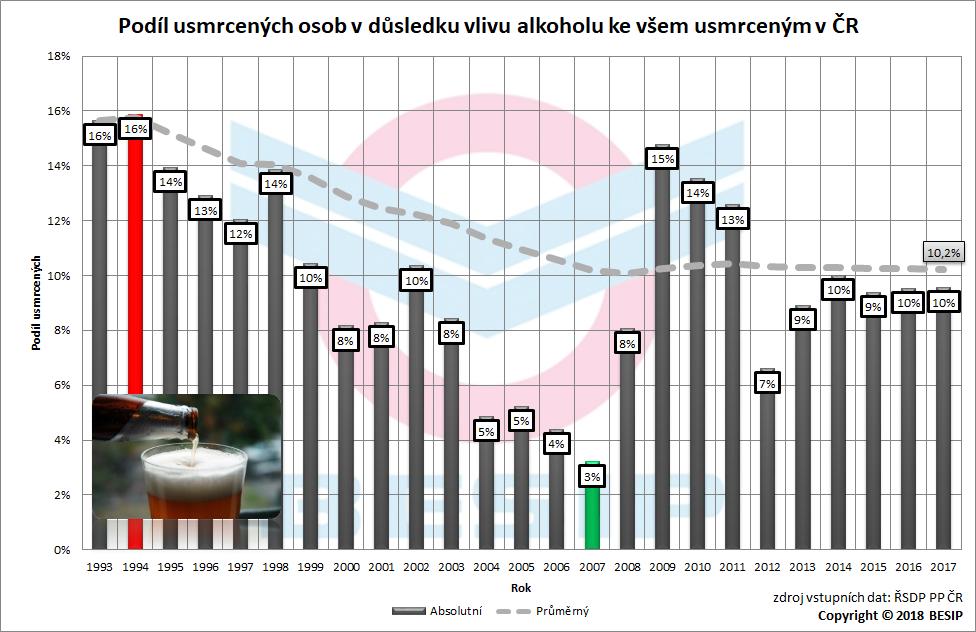 Na celkovém počtu usmrcených osob v období 1993 2017 činil podíl usmrcených v důsledku vlivu alkoholu 10,2 %, což znamená, že téměř každá 10.