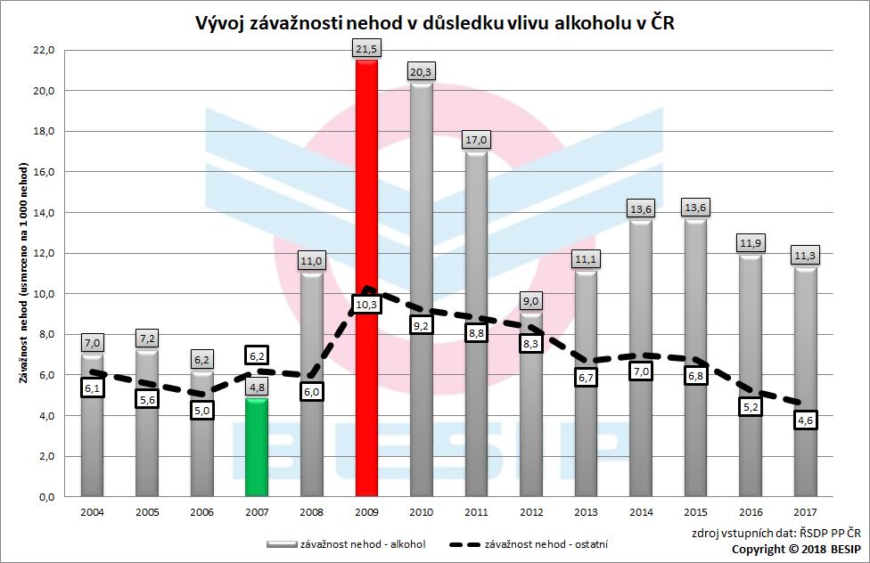 5.3 Závažnost nehod v důsledku vlivu alkoholu V uplynulých 14 letech byla evidovaná nejvyšší míra závažnosti nehod v důsledku vlivu alkoholu v roce 2009 (21,5 usmrcených na 1 000 nehod), naopak