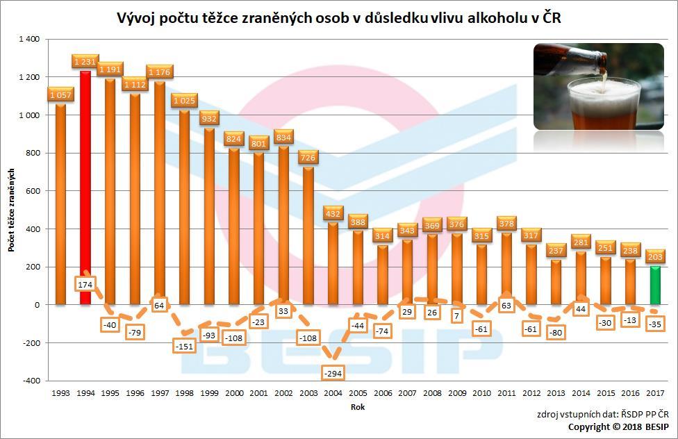 5.4 Vývoj těžce zraněných osob v důsledku vlivu alkoholu V období let 1993 až 2017 bylo v důsledku vlivu alkoholu těžce