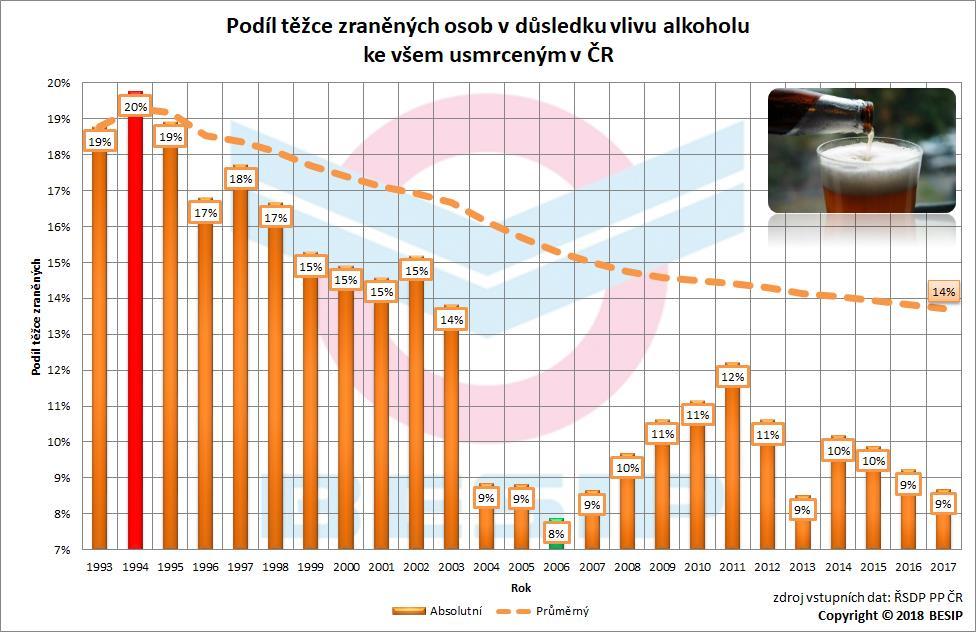 5.4.1 Podíl na celkovém počtu těžce zraněných osob Na celkovém počtu usmrcených osob v období 1993 2017 činil podíl těžce zraněných v důsledku vlivu alkoholu 14 %, což znamená, že přibližně každá 7.