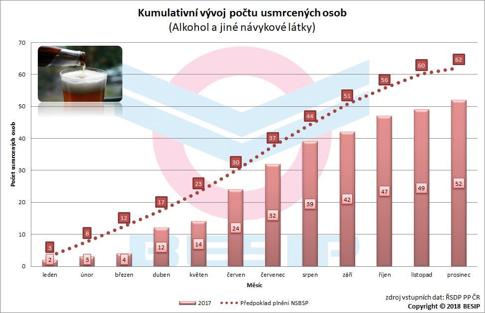 5.6.2 Měsíční vývoj ve vztahu k NSBSP V