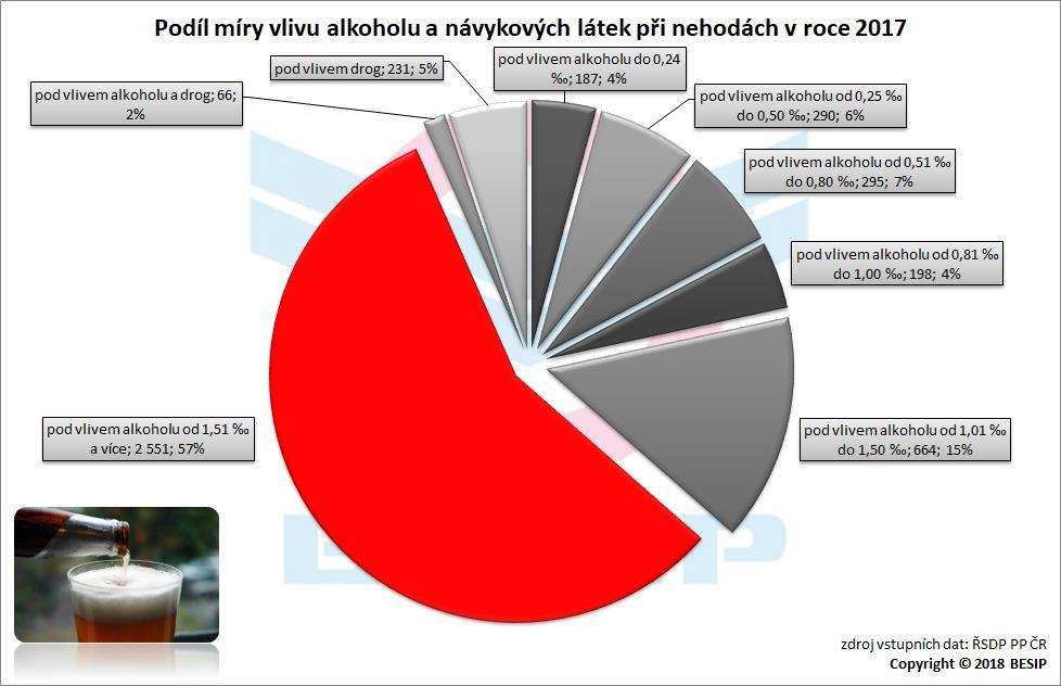 5.7 Míra vlivu alkoholu a návykových látek, závažnost Z pohledu dopravních nehod v důsledku vlivu alkoholu a návykových látek je velmi NEGATIVNÍ, že 57 % těchto dopravních nehod zavinily osoby pod