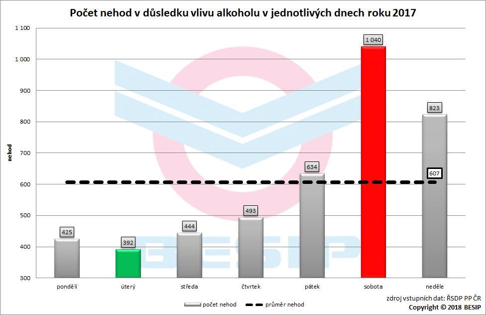 5.9.2 Dny v týdnu Následující grafy obsahují srovnání dnu v týdnu uplynulého roku v oblasti nehod, usmrcených a závažnosti u nehod v