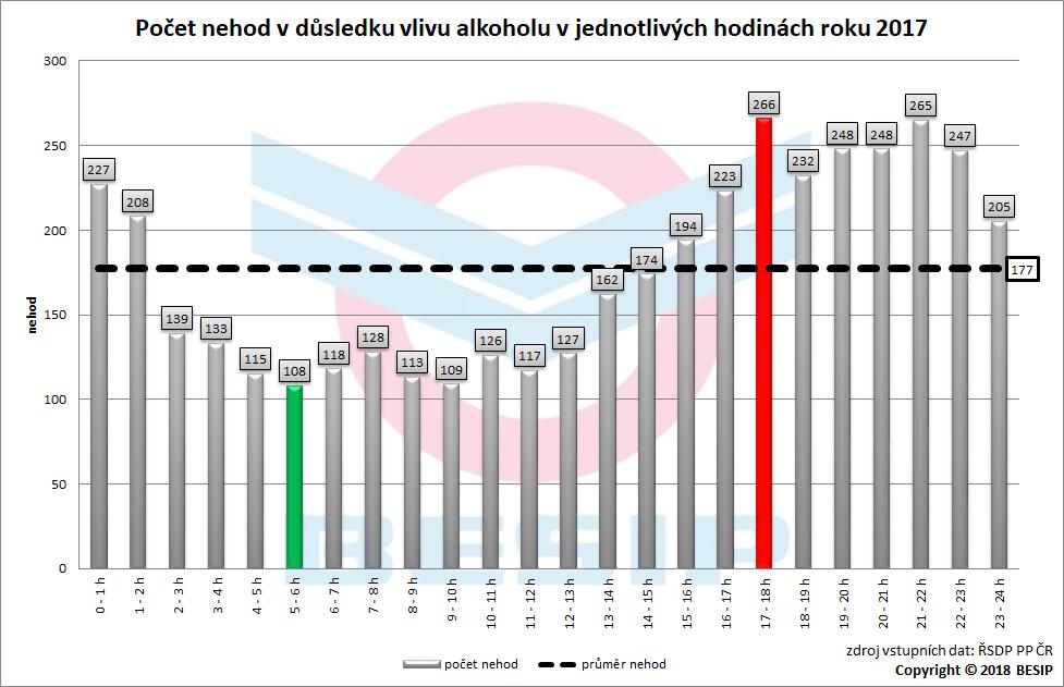 5.9.3 Hodinové srovnání Následující grafy obsahují hodinové srovnání uplynulého roku v oblasti nehod, usmrcených a závažnosti u nehod v důsledku vlivu alkoholu. 5.9.3.1 Počet nehod Nejvíce nehod (266) bylo evidováno v uplynulém roce mezi 17.