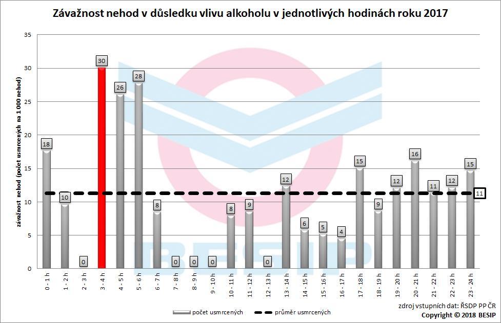 5.9.3.3 Závažnost nehod Nejvyšší závažnost (30 usmrcených na 1 000 dopravních nehod) byla v uplynulém roce evidována v mezi 3.