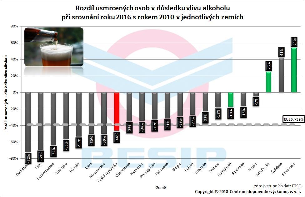 V rámci Evropy došlo v roce 2016 ve srovnání s rokem 2016 k poklesu počtu usmrcených v důsledku vlivu alkoholu o 39 %. S poklesem o 46 % patřila Česká republika k těm úspěšnějším zemím.