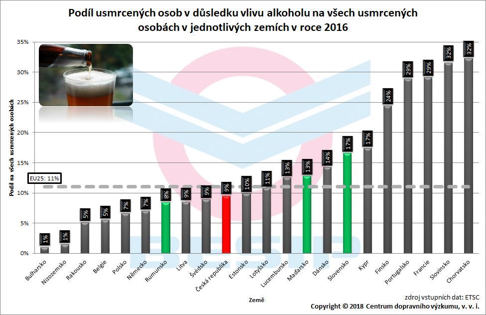 6.2 Relativní srovnání Výše uvedené premiantství Bulharska potvrzuje i níže uvedený graf. V roce 2016 se v této zemi podíleli usmrcení v důsledku vlivu alkoholu pouze 1 %, obdobně jako v Nizozemsku.