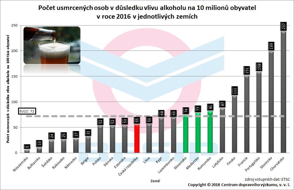 Při přepočtu na 10 milionů obyvatel pak evropský průměr činil 72 usmrcených v důsledku vlivu alkoholu, v České republice pak bylo evidováno 55 usmrcených osob