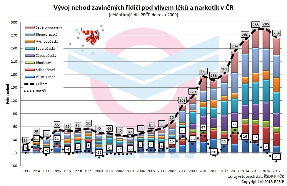 7. Léky a narkotika 7.1 Vývoj dopravních nehod 7.1.2 Absolutní V období let 1993 až 2017 došlo k 2 769 nehodám zaviněných řidiči pod vlivem léků a narkotik, nejvíce (285) v roce 2016, naopak nejméně (17) v roce 1993.