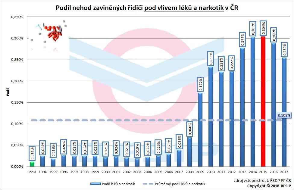 7.1.3 Relativní Na celkovém počtu nehod v období 1993 2017 činil podíl nehod zaviněných řidiči pod vlivem léků a narkotik 0,108 %.