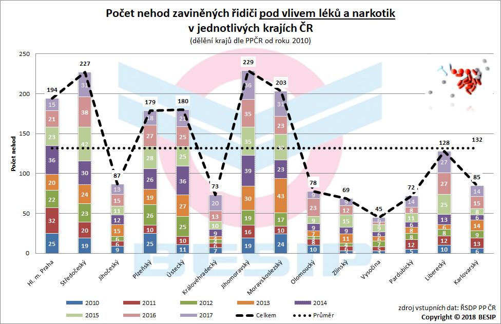 7.2 Krajské srovnání 7.2.1 Období 2010 2017 V období 2010 2017 bylo nejvíce (229) nehod zaviněných řidiči pod vlivem léků a narkotik v Jihomoravském kraji, naopak nejméně (45) na Vysočině.