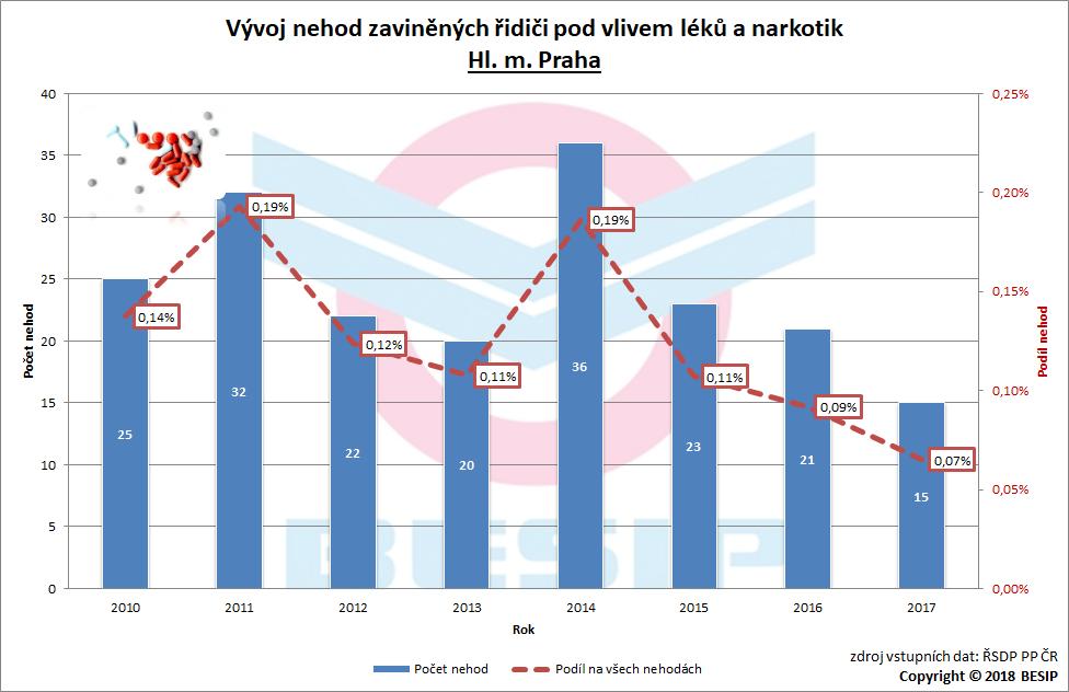 7.2.3 Detailní přehled Následující grafy popisují období 2010