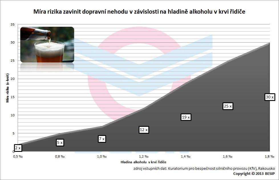 3. Míra rizika v závislosti na hladině alkoholu Jak zvyšuje hladina