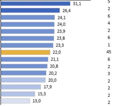 Kraj bydliště IVT/embolectomy performed in the Czech regions in 017 N = 5 817 patients with stroke and secondary diagnosis N = 1 430 patients with stroke and IVT and/or embolectomy Počet pacientů s