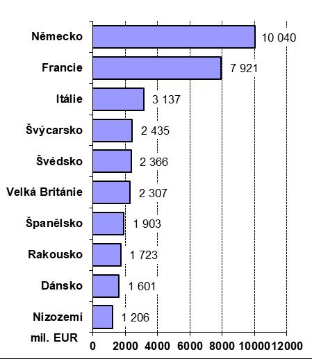 Evropa: 10 zemí s