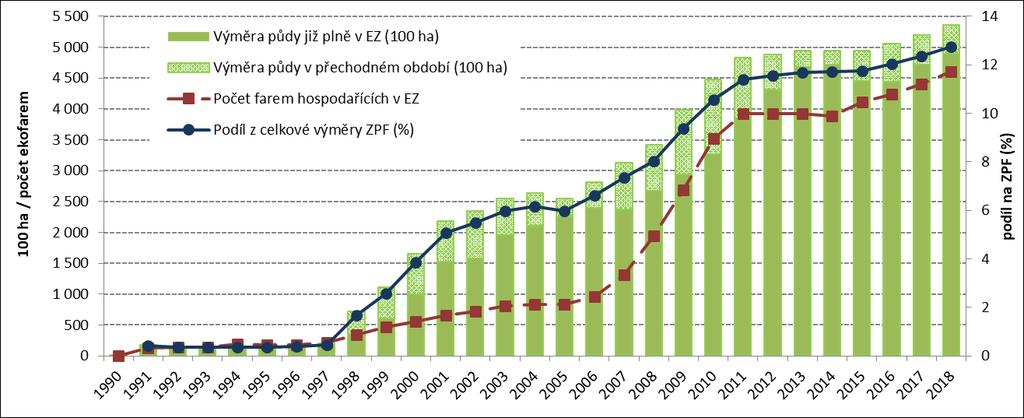 Vývoj ekologického zemědělství (1990-2018) Zemědělská půda zabírá zhruba polovinu rozlohy ČR (4203 tis. ha z celkových 7887 tis. ha). Orná půda tvoří 70 % (2951 tis.