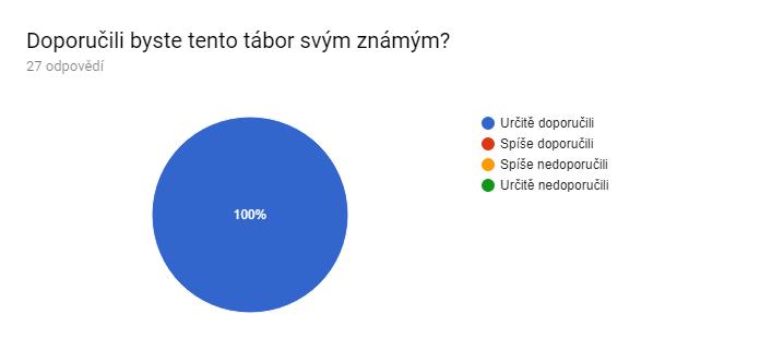 je jen do 16. let, ale pokud informace (tajné) nelžou, tak to už by neměl být příště problém :-) Nevím o ničem. Nic odjezd z Prahy žádné jsme nenašli Málo výletů.