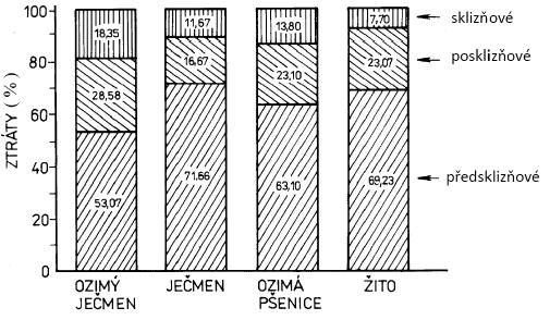 7 ZTRÁTY ZRNA Významným faktorem, ovlivňujícím ekonomiku nejen sklizně, jsou ztráty zrna a jeho poškození.