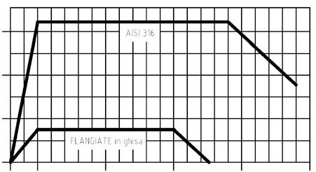 50 Ø od 1/4 do 1 1/4 40 30 20 Ø od 1/2 do 2 1/2 Ø 3 a 4 0-20 0 50 0 150 200 T( C) 70 PN (bar) DIAGRAMMA GRAF PN = PN f (T) = f(t) 60 AISI 316 50 40 30 20 Z LITINY 0-20 0 50 0 150 200 T( C) V zájmu