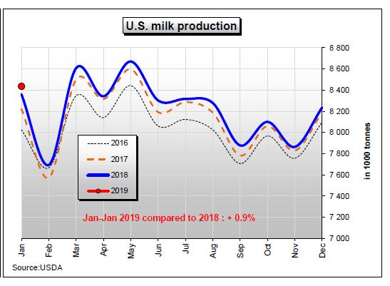 USA Zdroj: Milk Market