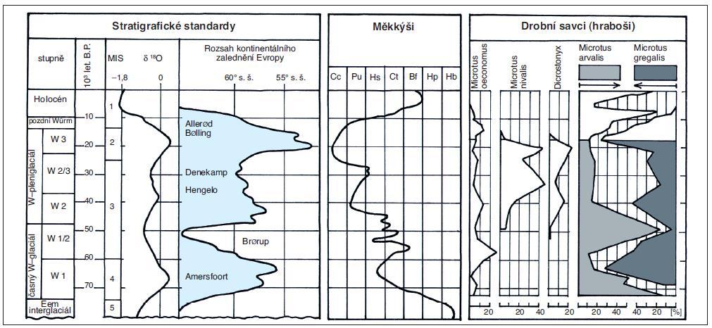 areálů Střídání faun glaciální x interglaciální de