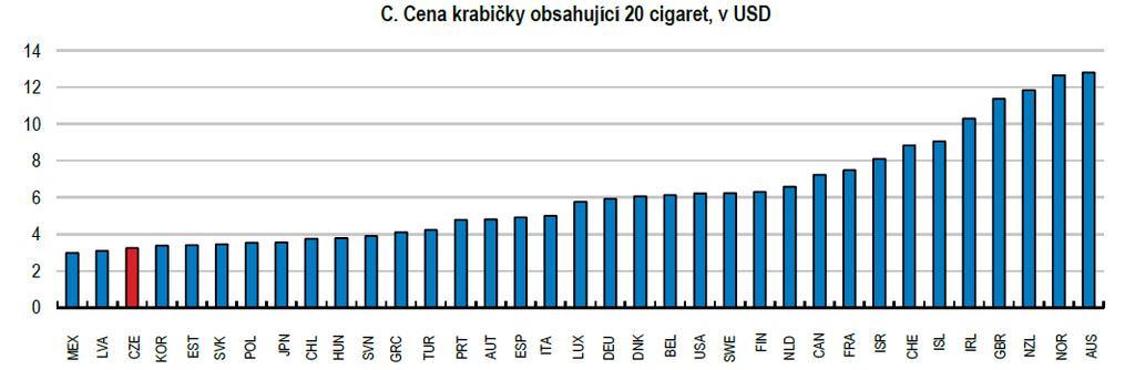 OECD: Spotřební daně z alkoholu a tabáku jsou v České republice nízké 2/2 Cena cigaret je nicméně v mezinárodním srovnání i nadále nízká.