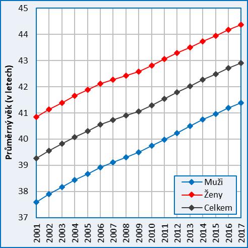 Univerzita Karlova, Přírodovědecká fakulta Katedra demografie a geodemografie Čtyři souhrnné a vzájemně konzistentní