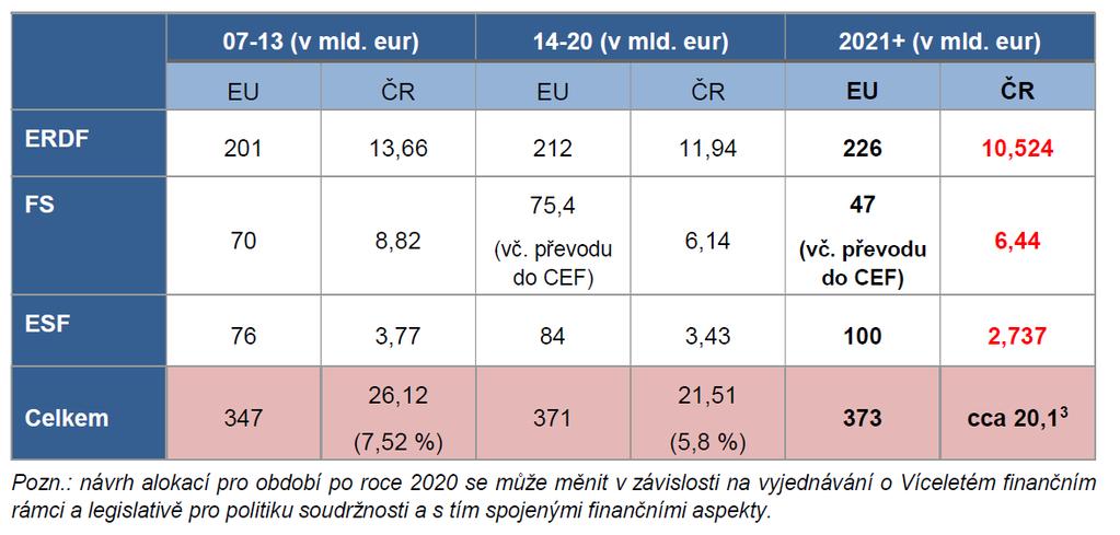 Příprava období EU 21+ Národní koncepce realizace politiky soudržnosti po r.