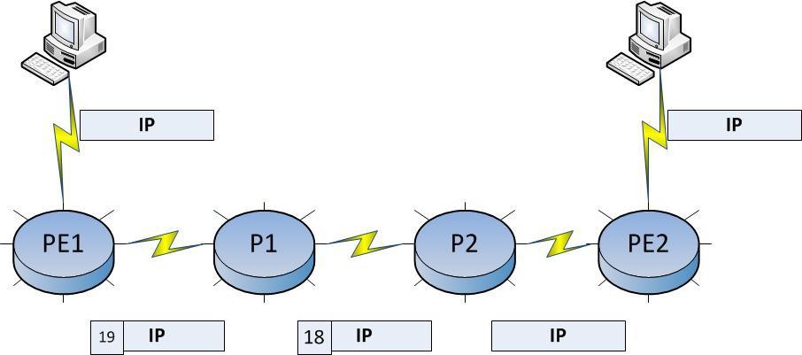 1) Label (L) identifikuje část přepínané cesty (20 bitů) 2) EXP (E)- experimentální část v dnešní době se využívá pro značení QoS (3 bity) 3) Bottom-of-Stack (B)- Pokud je tento příznak roven 1,