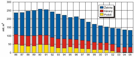 5. Úpravna vody Želivka Poloprovozní ověření vlivu míchání na vlastnosti agregátů bylo provedeno na úpravně Želivka.