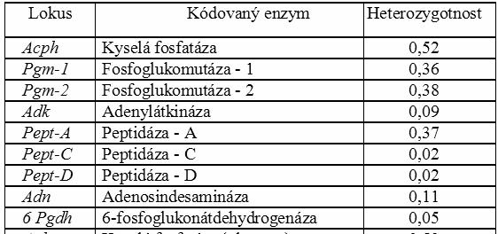 Zkusme vy ešit následující problém: máme dv r znépopulace každá z nich má 10 jedinc ob majíalelové etnosti stejné: p (A1) = 0,5 p (A2) = 0,3 p (A3) = 0,1 p (A4) = 0,1 Zapište genotypy jedinc ve dvou