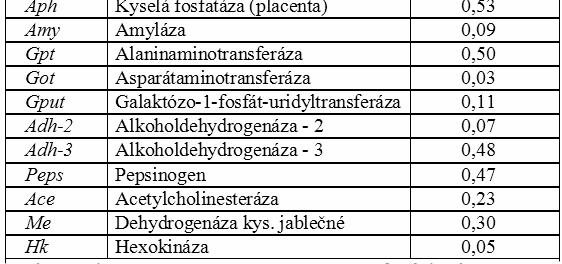 problémy s podílem p íbuzenského k ížení nebo autogamie lze p ekonat výpo tem o ekávané heterozygotnosti = odvozena z etnosti alel za p edpokladu, že oplození je v populaci náhodné 1 2 3 4 5 6 7 8 9