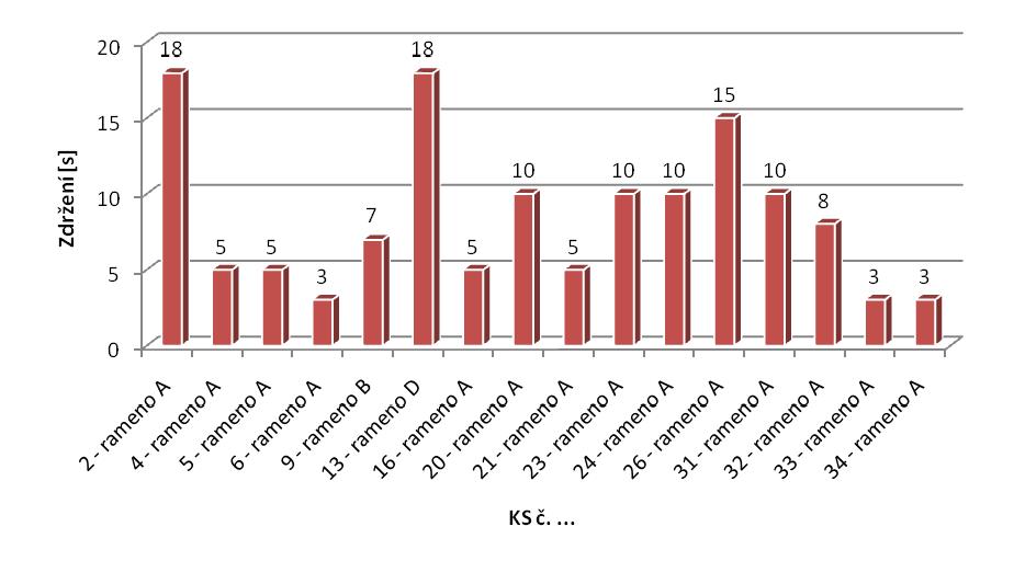 Tab. 9 - Četnosti vlastních konfliktních situací a jejich ukazatel relativní konfliktnosti (4)f p 2 16 0,98 9jc2 4 0,25 6n2, 6n3, 9nc2 3 0,18 6C3 1 0,06 9Cv3 1 0,06 6D3 1 0,06 CELKEM 26 1,59