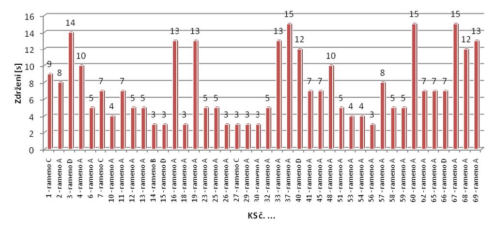 Obr. 12 - Délka zdržení vozidel vlivem konfliktní (4)f p 2 Zdroj: Autoři, kdy došlo k nedání přednosti v jízdě vozidlu na okružním pásu, nastala na sledované křižovatce pouze v osmi případech.