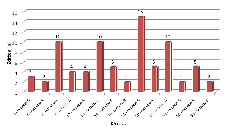 Obr. 15 - Délka zdržení vozidel vlivem konfliktní (4)f p 2 Zdroj: Autoři, kdy došlo k nedání přednosti v jízdě vozidlu na okružním pásu, nastala na sledované křižovatce pouze v šesti případech.