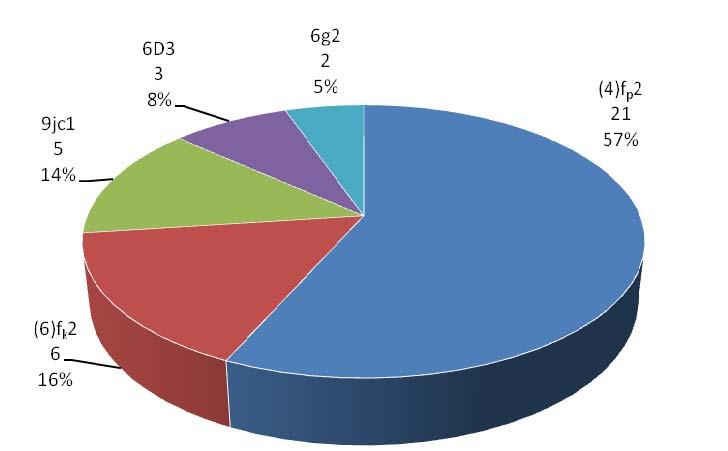 Obr. 4 - celkem Zdroj: Autoři Tab. 4 - Četnosti konfliktních situací, u kterých obecně neurčujeme ukazatel relativní konfliktnosti 9jc1 5 0,33 CELKEM 5 0,33 Tab.