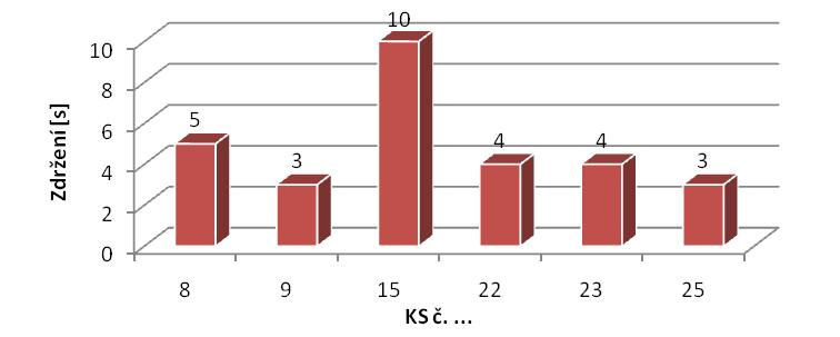 Obr. 6 - Délka zdržení vozidel vlivem konfliktní (6)f k 2 Zdroj: Autoři Na sledované křižovatce došlo k pěti konfliktním situacím typu 9jc1, kdy cyklista nejel při jízdě po okružním pásu při pravém