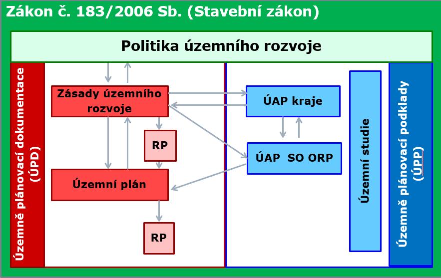 Opatření obecné povahy správní akt ÚAP <=> ÚPD Metodika hodnotí vliv územně plánovací dokumentace a Politiky územního rozvoje na udržitelný