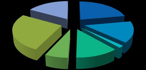 Graf finančního rozboru aktivit reklamní předměty s logem; 50 154,50 Kč ; 17%
