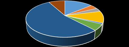 Struktura nákladů Ostatní náklady; 61,4; 8% Léky, krev, SZM; 107,1; 14% Ostatní materiál; 29,3; 4% Energie; 25,3; 3% Prodané zboží; 79,9;