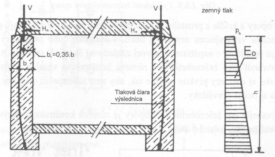 Rozepřené opěry 19 20 ŽB a vylehčené opěry - u méně únosné půdy (problémy s napětími v úrovni základové spáry) se kvůli snížení hmotnosti uplatňují lehčí ŽB opěry a křídla (poměrně tenké