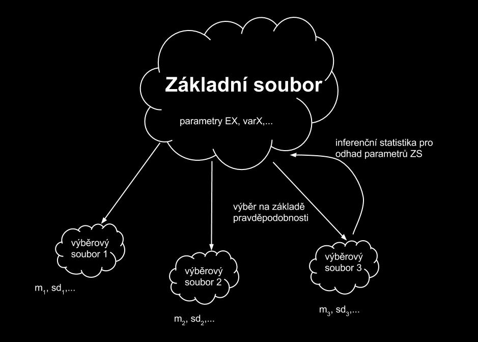 Rozdělení statistiky v obrázku Obrázek: Vztah mezi základním a výběrovým