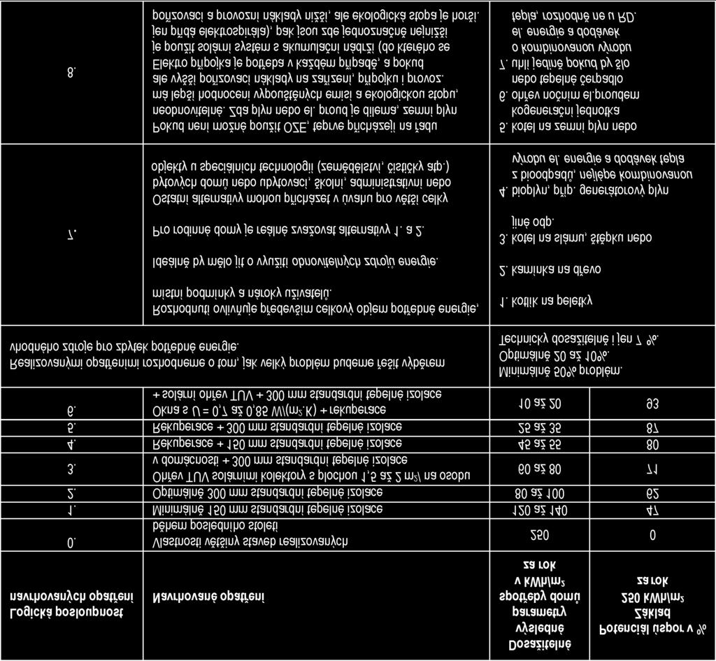 K), která od loňského roku se již objevila i na českém trhu, vstupujeme do kategorie F s parametry 15 kwh/m 2 za rok. Podle měření na jednom bytovém domě ve Frankfurtu n. M.